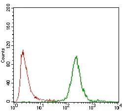 Flow Cytometry - Anti-Carbonic Anhydrase 9/CA9 antibody [10F7A8] - N-terminal (AB181464)