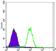 Flow Cytometry - Anti-Carbonic Anhydrase 9/CA9 antibody [2D3] (AB107257)