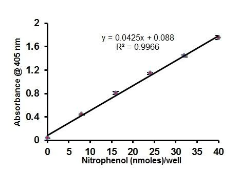 功能研究 - 二氧化碳酵素(CA)活性測定試劑盒(比色法) (AB284550)