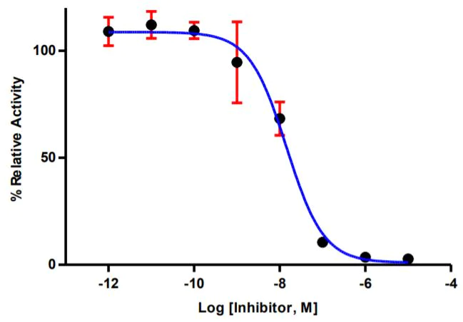 Functional Studies - Carbonic Anhydrase (CA) Inhibitor Screening Kit (Colorimetric) (AB283387)