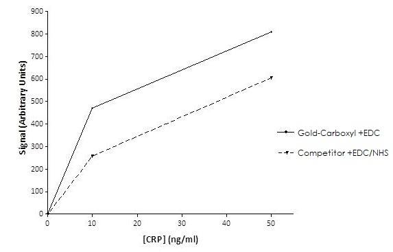 Carboxyl Gold Nanoparticles (40nm, 40OD)