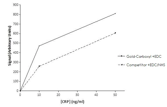 Lateral flow assay - Carboxyl Gold Nanoparticles (40nm, 40OD) (AB269942)
