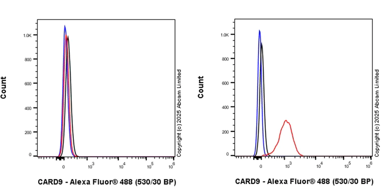 Flow Cytometry (Intracellular) - Anti-CARD9 antibody [EPR28960-70] - BSA and Azide free (AB321989)
