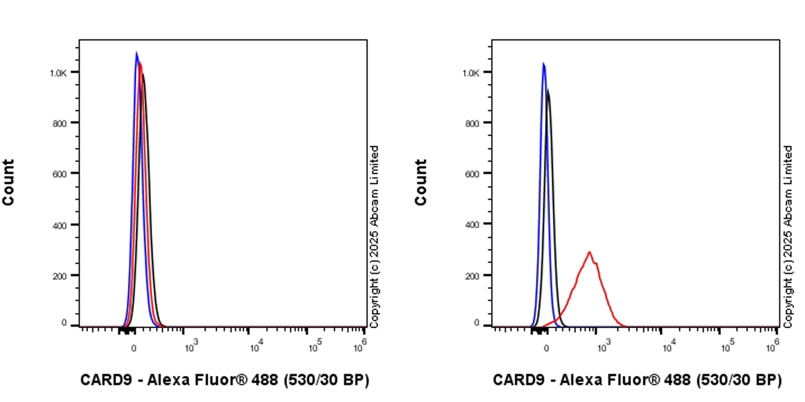 Flow Cytometry (Intracellular) - Anti-CARD9 antibody [EPR28960-91] (AB322352), expandable thumbnail