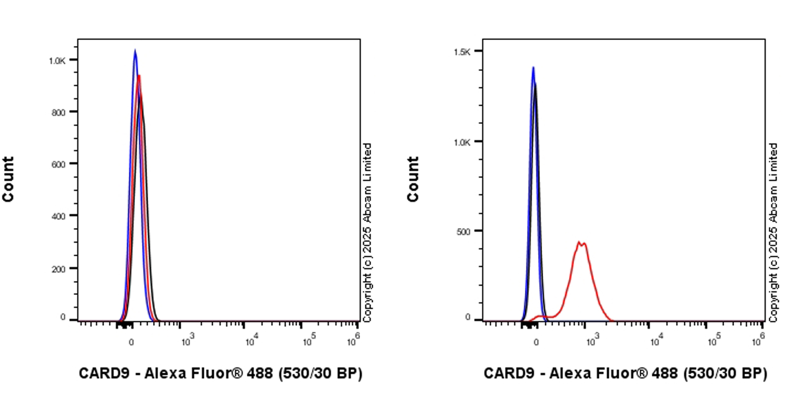 Flow Cytometry (Intracellular) - Anti-CARD9 antibody [EPR28960-91] (AB322352), expandable thumbnail
