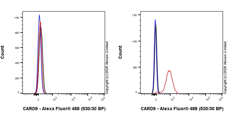Flow Cytometry (Intracellular) - Anti-CARD9 antibody [EPR28960-91] - BSA and Azide free (AB324792)