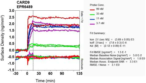 OI-RD Scanning - Anti-CARD9 antibody [EPR6489] - BSA and Azide free (AB240068)