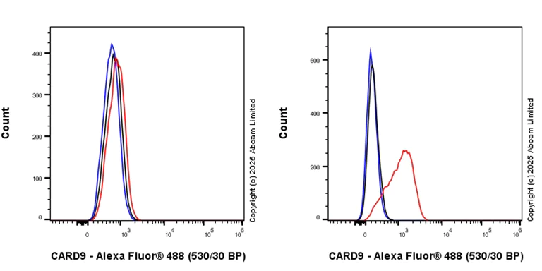 Flow Cytometry (Intracellular) - Anti-CARD9 antibody [RM2079] (AB323568)