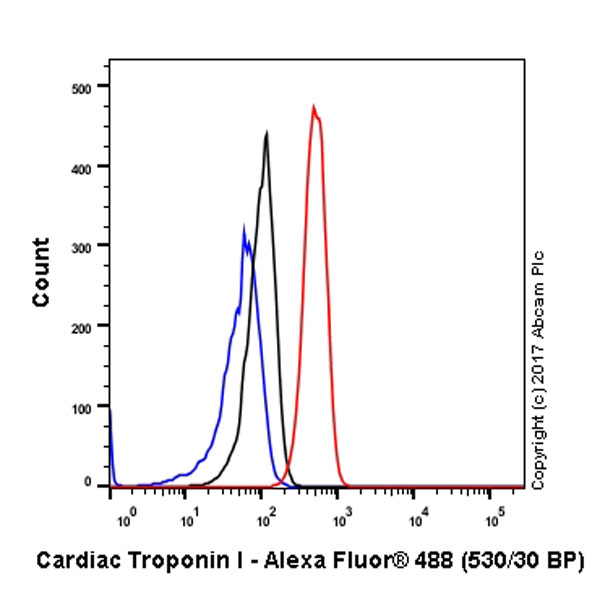 Flow Cytometry (Intracellular) - Anti-Cardiac Troponin I antibody [EP1106Y] (AB52862)