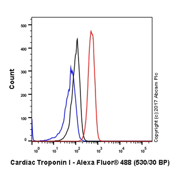 Flow Cytometry (Intracellular) - Anti-Cardiac Troponin I antibody [EP1106Y] (AB52862)