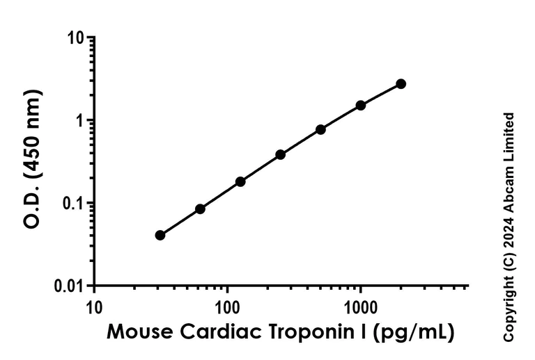 Sandwich ELISA - Anti-Cardiac Troponin I antibody [EPR29249-56] - BSA and Azide free (Detector) (AB321922)