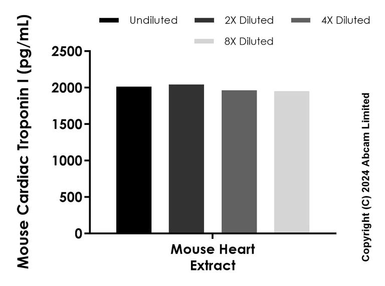 Sandwich ELISA - Anti-Cardiac Troponin I antibody [EPR29249-56] - BSA and Azide free (Detector) (AB321922)