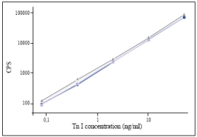 ELISA - Anti-Cardiac Troponin I antibody [M155] (AB10237)