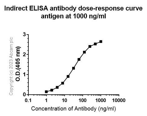 Indirect ELISA - Anti-Cardiac Troponin I antibody [RM1073] - BSA and Azide free (AB314913)