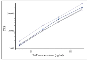Sandwich ELISA - Anti-Cardiac Troponin T antibody [1C11] (AB8295)