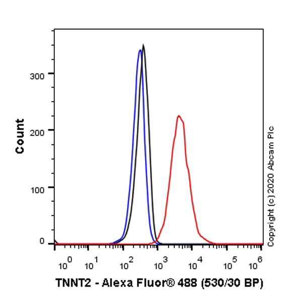 Flow Cytometry (Intracellular) - Anti-Cardiac Troponin T antibody [EPR20266] - BSA and Azide free (ab223536), expandable thumbnail