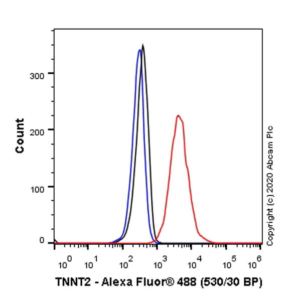 Flow Cytometry (Intracellular) - Anti-Cardiac Troponin T antibody [EPR20266] - BSA and Azide free (AB223536)