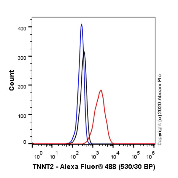 Flow Cytometry (Intracellular) - Anti-Cardiac Troponin T antibody [EPR20266] - BSA and Azide free (ab223536), expandable thumbnail