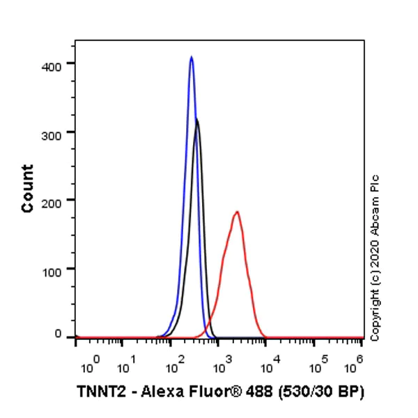 Flow Cytometry (Intracellular) - Anti-Cardiac Troponin T antibody [EPR20266] - BSA and Azide free (AB223536)