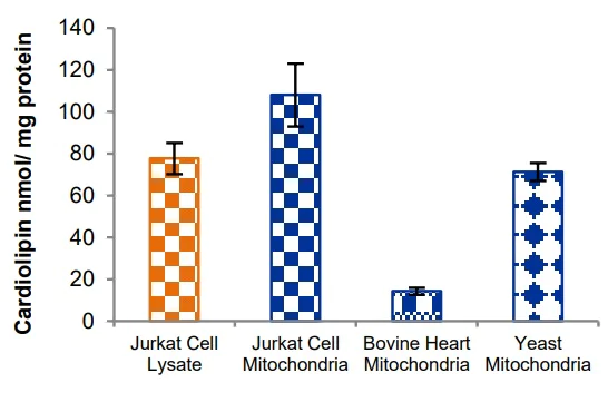 Functional Studies - Cardiolipin Assay Kit (AB241036)