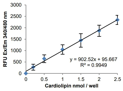 Functional Studies - Cardiolipin Assay Kit (AB241036)