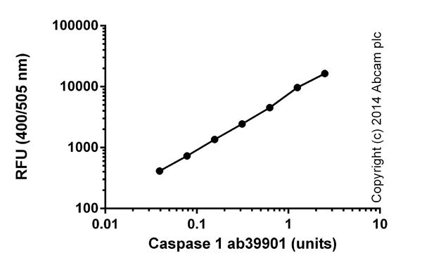 Functional Studies - Caspase-1 Assay Kit (Fluorometric) (AB39412)