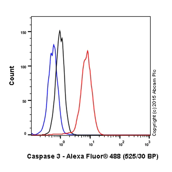 Flow Cytometry (Intracellular) - Anti-Caspase-3 antibody [E87] (AB32351)