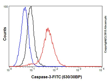 Flow Cytometry (Intracellular) - Anti-Caspase-3 antibody [E87] (AB32351)