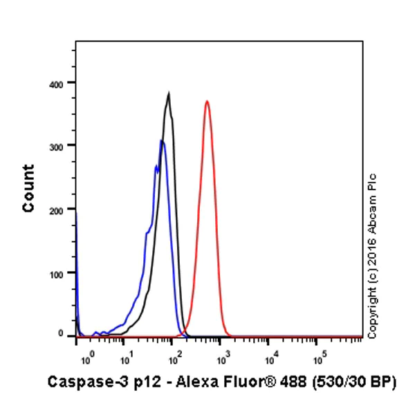 Flow Cytometry (Intracellular) - Anti-Caspase-3 p12 antibody [EPR16888] (AB179517)
