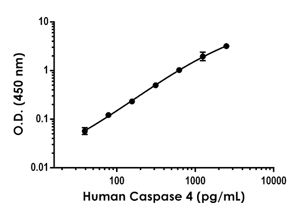 Sandwich ELISA - Anti-Caspase-4 antibody [EPR22605-277] - BSA and Azide free (Capture) (AB275270)