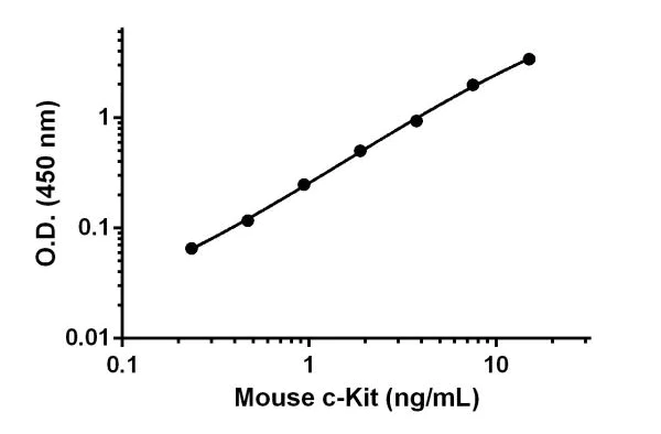 Sandwich ELISA - Anti-Caspase-8 antibody [EPR25968-23] - BSA and Azide free (Detector) (AB307124)