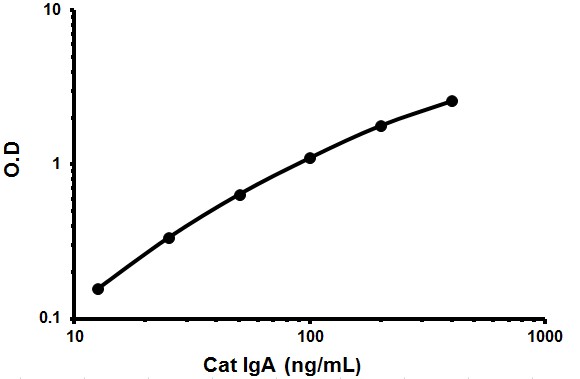 Cat IgA ELISA Kit