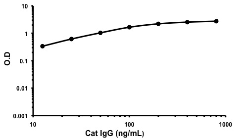 Sandwich ELISA - Cat IgG ELISA Kit (AB190523)