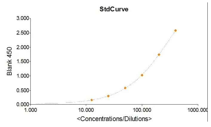 Sandwich ELISA - Cat IgM ELISA Kit (AB291066)