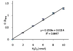 Functional Studies - Catalase Activity Assay Kit (Colorimetric/Fluorometric) (AB83464)