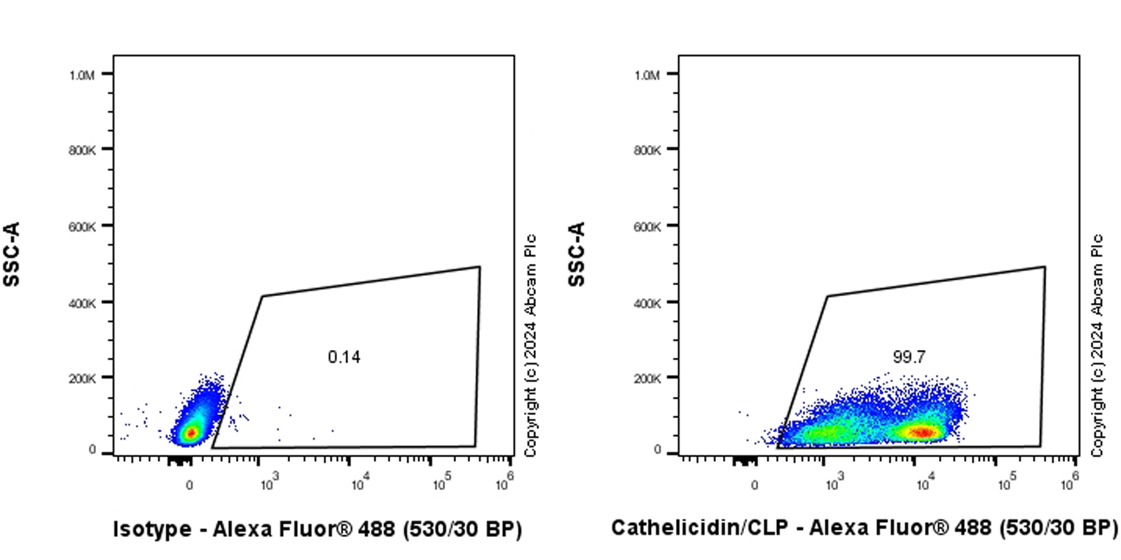 Flow Cytometry (Intracellular) - Anti-Cathelicidin/CLP antibody [EPR28791-612] (ab318195), expandable thumbnail