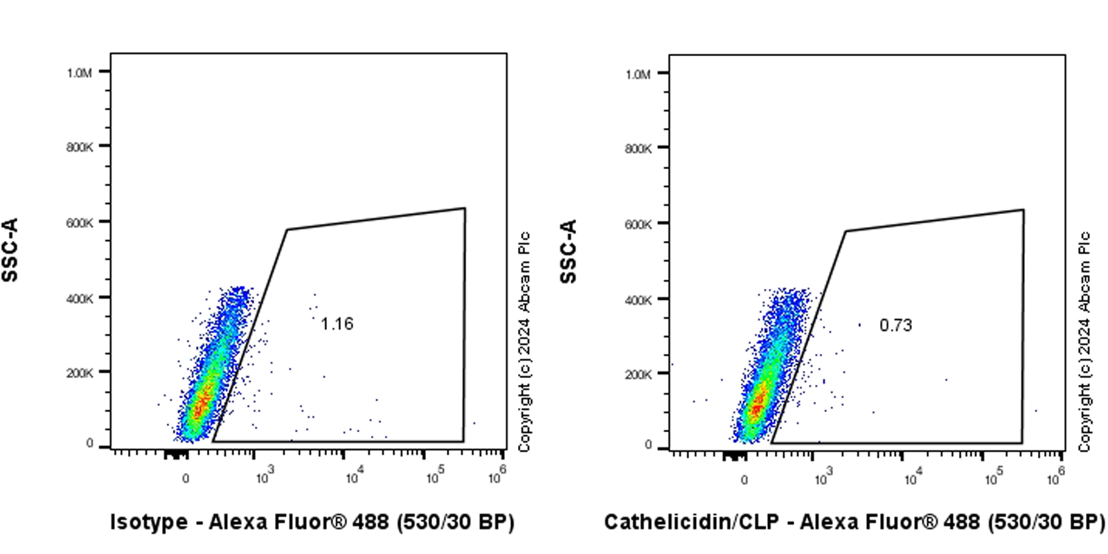 Flow Cytometry (Intracellular) - Anti-Cathelicidin/CLP antibody [EPR28791-612] (AB318195), expandable thumbnail
