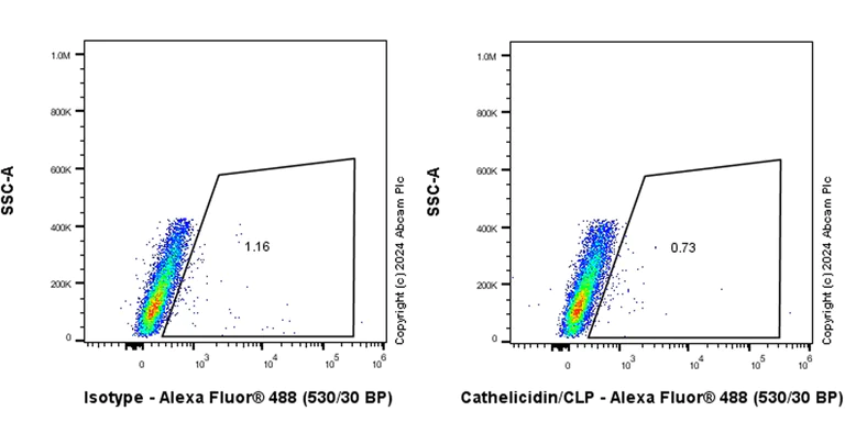 Flow Cytometry (Intracellular) - Anti-Cathelicidin/CLP antibody [EPR28791-612] - BSA and Azide free (AB318196)