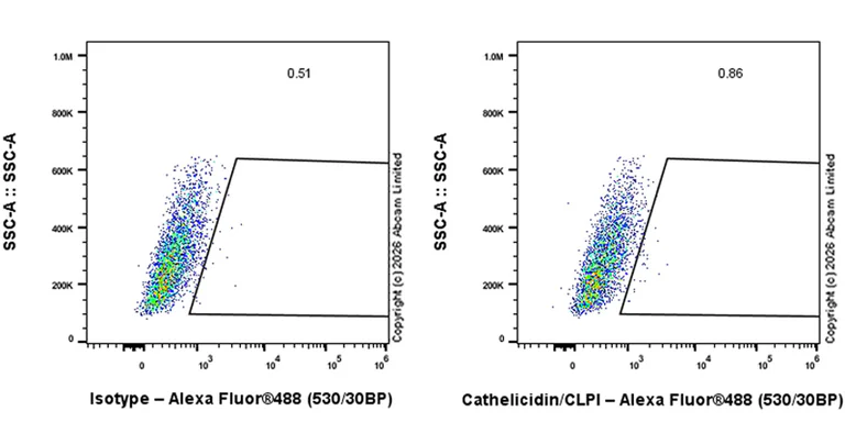 Flow Cytometry (Intracellular) - Anti-Cathelicidin/CLP antibody [RM1363] (AB325356)