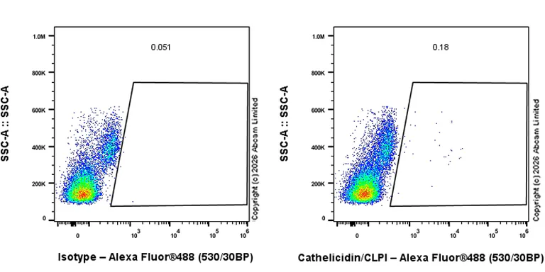 Flow Cytometry (Intracellular) - Anti-Cathelicidin/CLP antibody [RM1363] (AB325356)