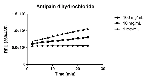 Functional Studies - Cathepsin B Inhibitor Screening Kit (Fluorometric) (AB185438)