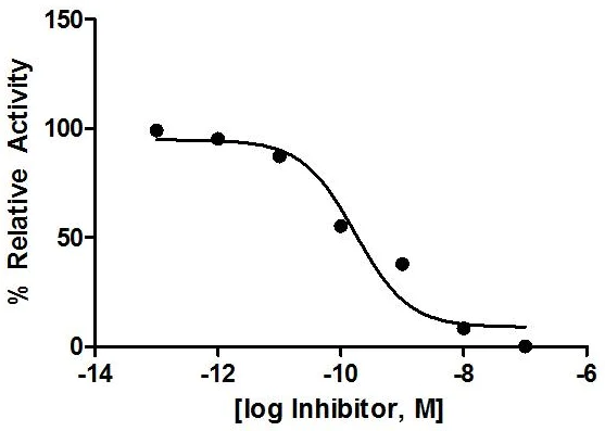 Functional Studies - Cathepsin B Inhibitor Screening Kit (Fluorometric) (AB185438)