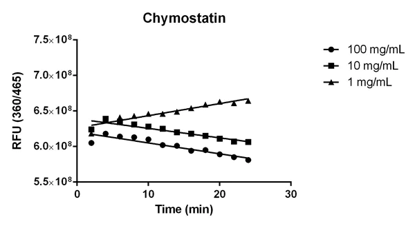 Functional Studies - Cathepsin B Inhibitor Screening Kit (Fluorometric) (AB185438)