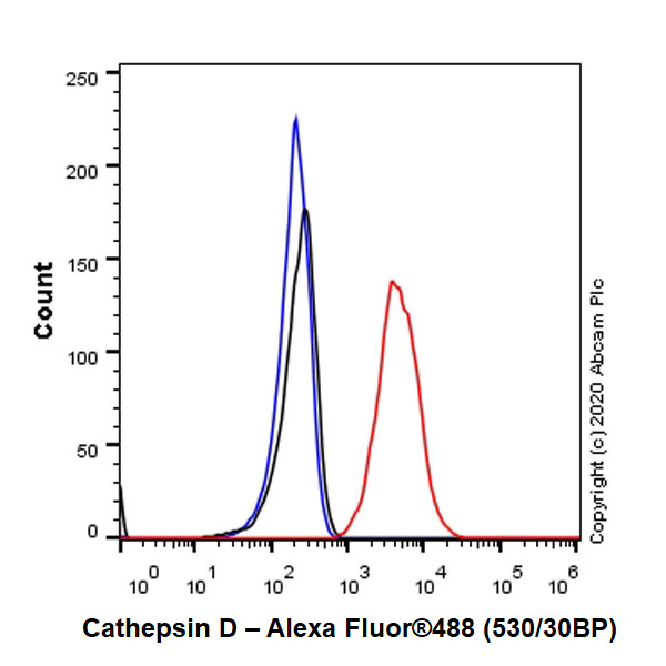 Flow Cytometry (Intracellular) - Anti-Cathepsin D antibody [EPR3056Y] (AB75811)