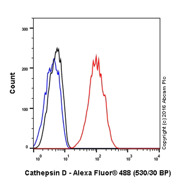 Flow Cytometry (Intracellular) - Anti-Cathepsin D antibody [EPR3057Y] - BSA and Azide free (AB207549)