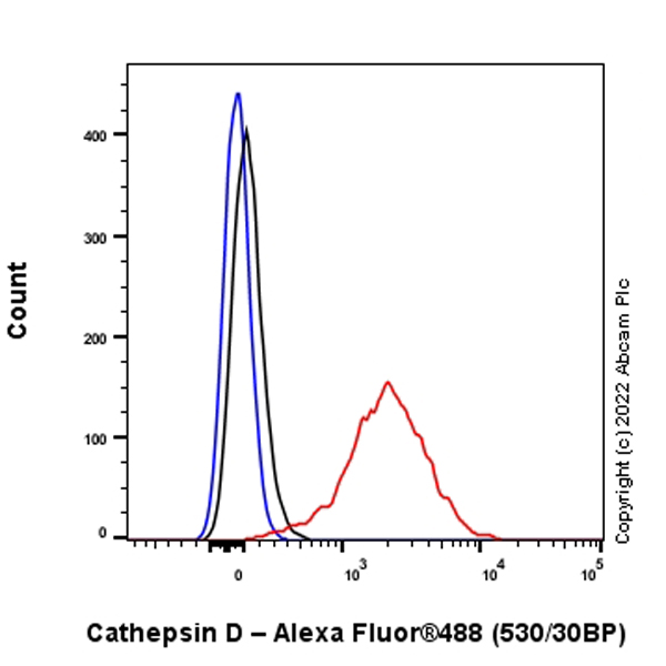 Flow Cytometry (Intracellular) - Anti-Cathepsin D antibody [EPR3057Y] - Chicken IgY (Chimeric) (AB302646), expandable thumbnail