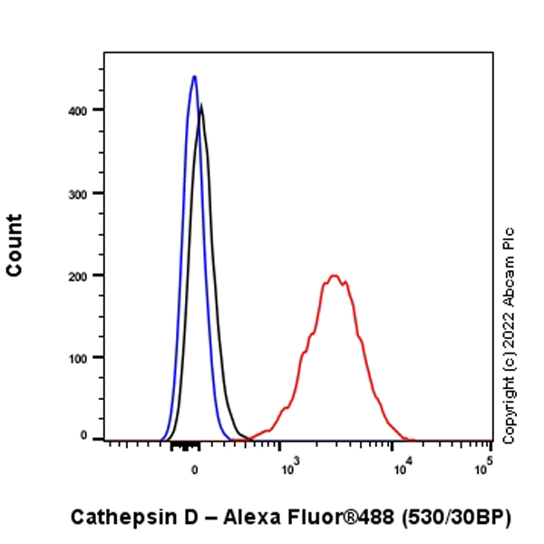 Flow Cytometry (Intracellular) - Anti-Cathepsin D antibody [EPR3057Y] - Chicken IgY (Chimeric) (ab302646), expandable thumbnail