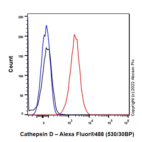 Flow Cytometry (Intracellular) - Anti-Cathepsin D [EPR3057Y] - Mouse IgG2a (Chimeric) - BSA and Azide free (AB302650)