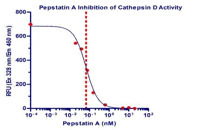 Functional Studies - Cathepsin D Inhibitor Assay Kit (AB126779)