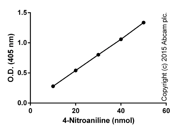 Functional Studies - Cathepsin G Activity Assay Kit (Colorimetric) (AB126780)